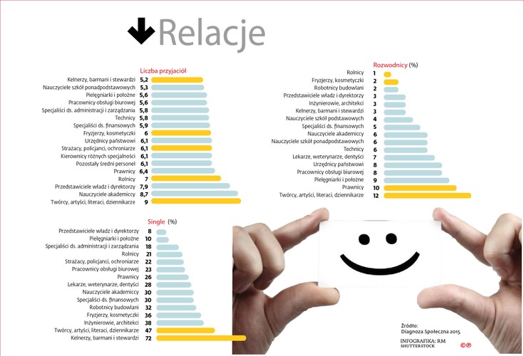 <b>Jeśli nie medycyna, to co? </b><br>
Warto zainwestować w karierę akademicką. Tu zarobki, o dziwo, nie należą do najniższych. Nauczyciele akademiccy znajdują się też na drugim miejscu w grupie zadowolonych ze swoich osiągnięć zawodowych, są przyjacielscy i nie stresują się pracą. Jeżeli natomiast wybierać zawód, który nie wymaga ukończenia studiów, można pójść w ślady fryzjerów. Ci nadal plasują się w czołówce: są zadowoleni z sytuacji finansowej (choć zarabiają niewiele – 1,7 tys. zł) i nie stresują się pracą.