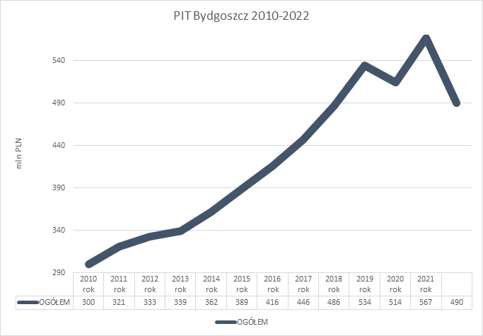 Wpływy z podatku PIT