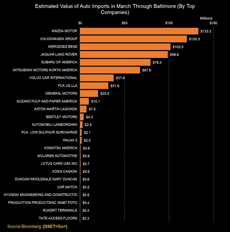 Wartość wwiezionych samochodów przez port w Baltimore