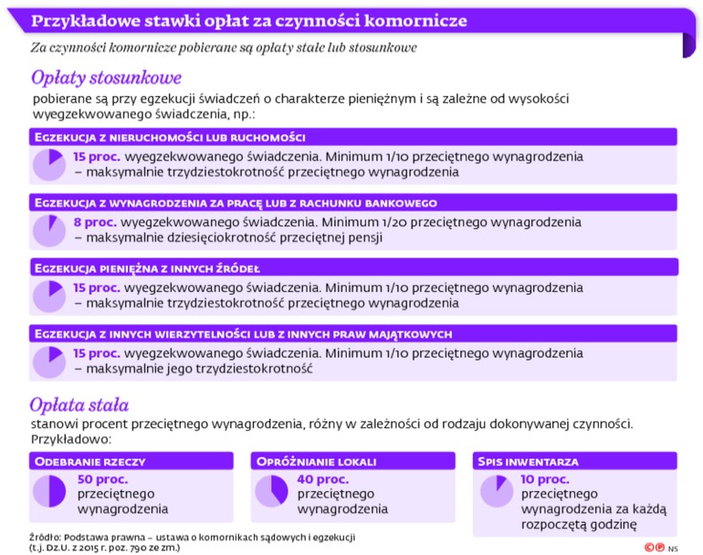 Przykładowe stawki opłat za czynności komornicze