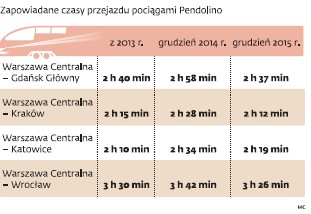 Zapowiadane czasy przejazdu pociągami Pendolino