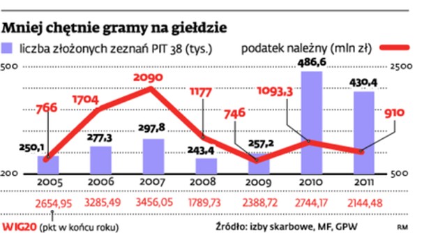 Mniej chętnie gramy na giełdzie