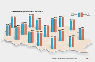 Mapa wynagrodzeń w Polsce: dysproporcje maleją, ale nadal są bardzo duże