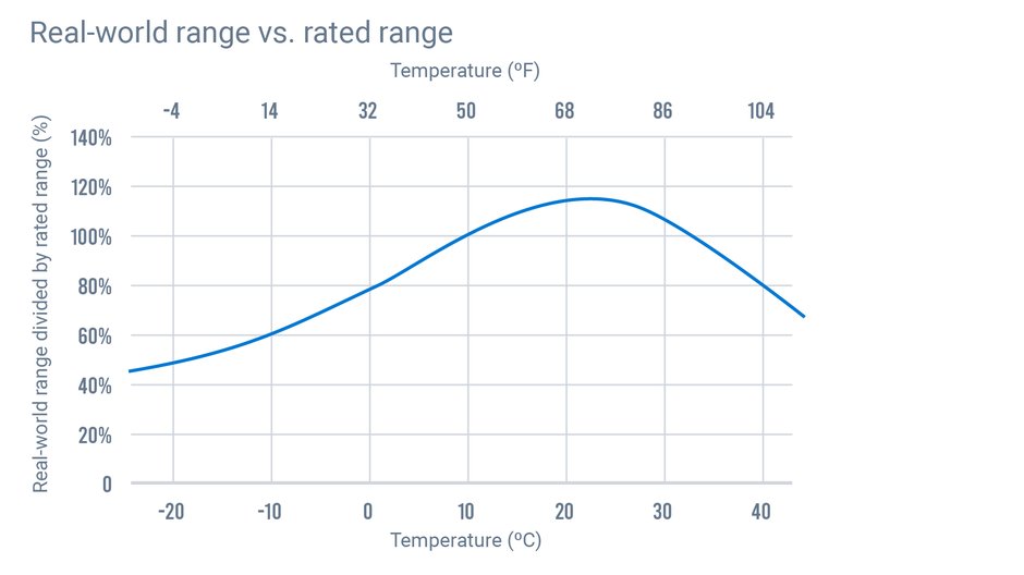 Geotab przeanalizował zasięg elektryków w zależności od temperatury.