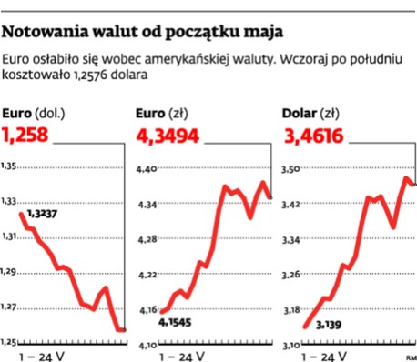 Notowania walut od początku maja