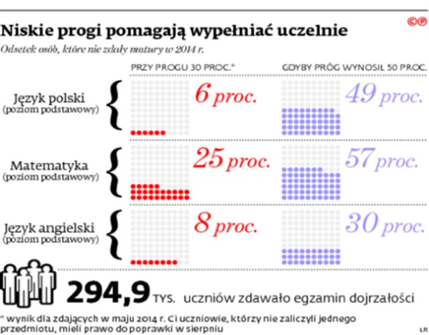 Niskie progi pomagają wypełniać uczelnie