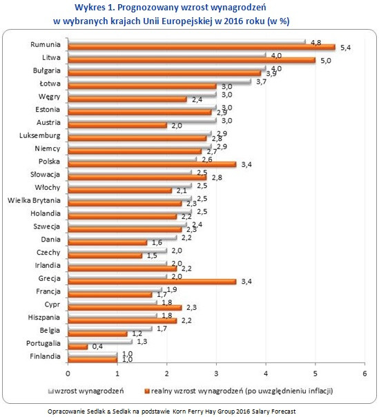 Wykres 1. Prognozowany wzrost wynagrodzeń w wybranych krajach Unii Europejskiej w 2016 roku (w %)
