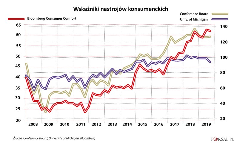 Amerykański konsument nadal pozostaje filarem wzrostu gospodarczego, częściowo z powodu najniższej stopy bezrobocia od pięciu dekad. Chociaż rynek pracy w USA wykazuje pewne oznaki poluzowania, to powinien nadal wspierać wysokie wydatki gospodarstw domowych. Szaleństwo zatrudnienia, a co za tym idzie zwiększone wydatki na konsumpcję, widoczne były także w innych krajach. Dlatego wskaźnik globalnego zaufania konsumentów Conference Board pozostaje na rekordowo wysokim poziomie.