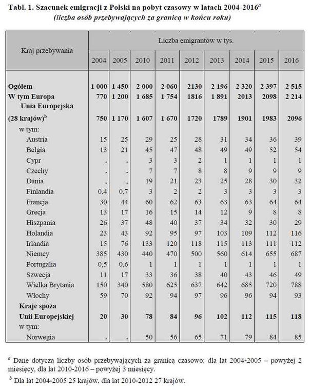 Szacunek emigracji z Polski na pobyt czasowy w latach 2004-2016, źródło: GUS