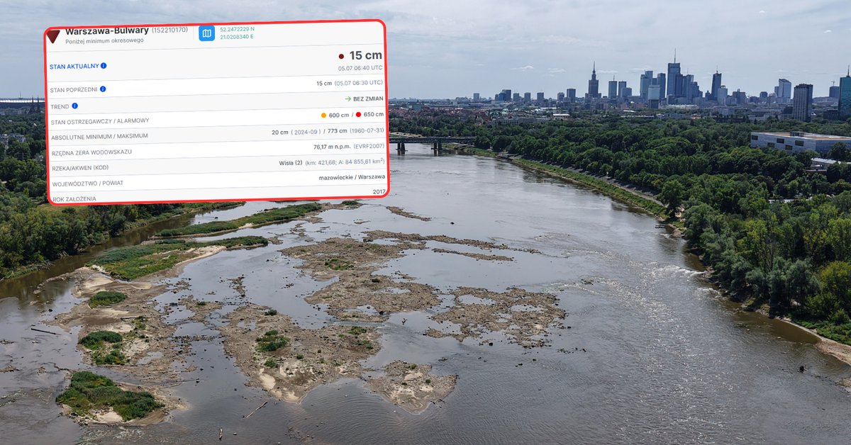 Poziom wody w Wiśle bije kolejne rekordy. Na innej dużej rzece odnotowano 0 cm