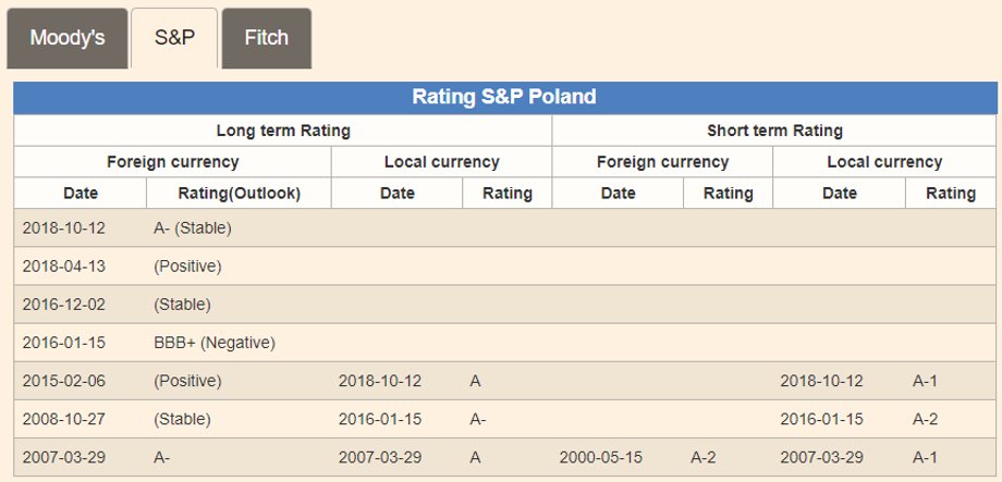 Rating S&P