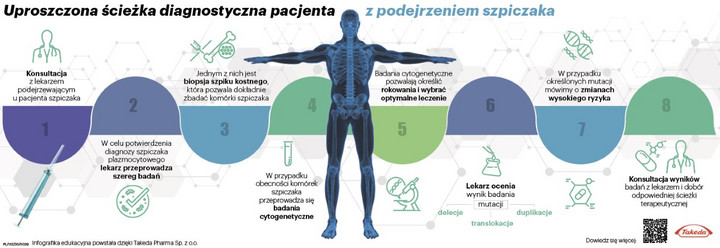 Szpiczak plazmocytowy