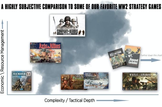 V porovnaní s inými stolovými hrami z obdobia druhej svetovej vojny sa podľa autorov Company of Heroes vyznačuje veľkým dôrazom na manažovanie zdrojov.