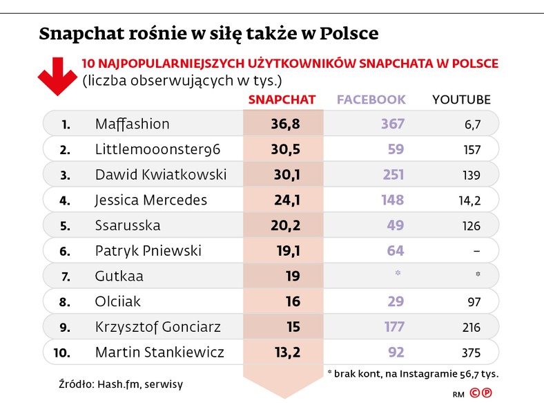 10 najpopularniejszych użytkowników Snapchata w Polsce