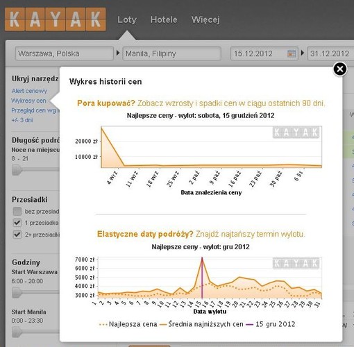 Filipiny stają się coraz bardziej popularnym kierunkiem wśród Polaków spędzających jesienny czy zimowy urlop w Azji.  Ze względu na brak bezpośredniego połączenia należy liczyć się z dość długą podróżą i koniecznością przesiadki. Ceny biletów na podróże od połowy do końca listopada wyniosły średnio 3 364 PLN, natomiast w grudniu są już o ponad 25% droższe i wynoszą średnio 4264 PLN.