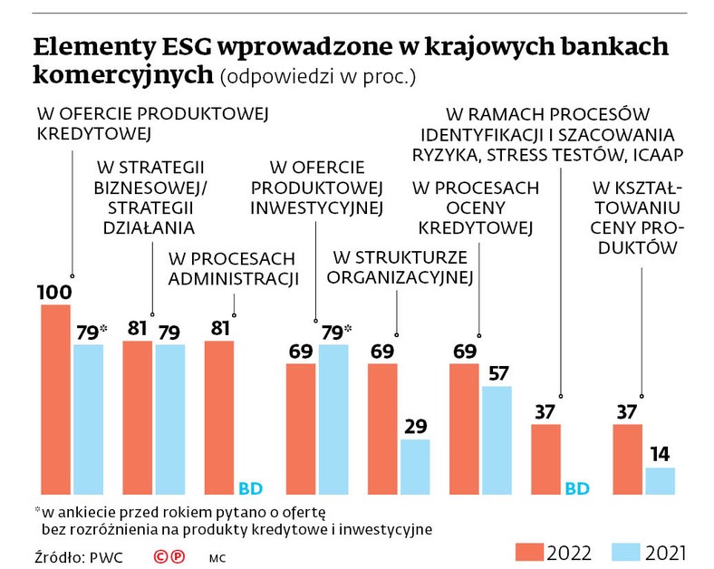 Elementy ESG wprowadzone w krajowych bankach komercyjnych