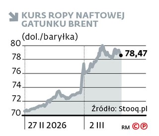 Kurs ropy naftowej gatunku Brent (dol./baryłka)