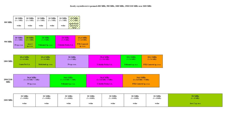 Podział częstotliwości na poszczególnych operatorów w Polsce - źródło UKE
