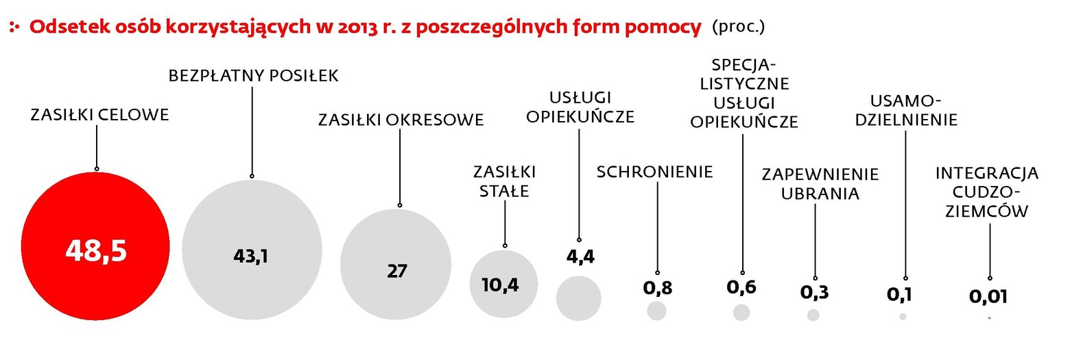 Odsetek osób korzystających w 2013 r. z poszczególnych form pomocy