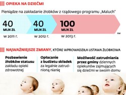 Polska stoi żłobkami, choć wciąż ich za mało