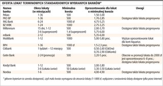 Nieco większy zysk z lokat niż z obligacji