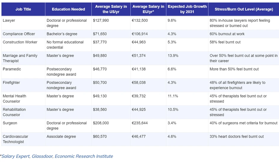 Lista najstresnijih zanimanja u inostranstvu