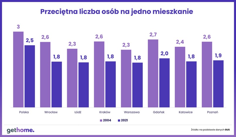 Polska w UE - sytuacja mieszkaniowa. Osoby na mieszkanie