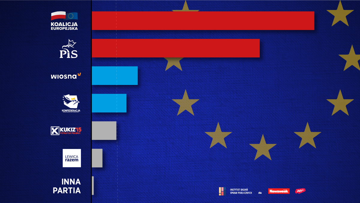 Sondaż IBSP dla Newsweeka i Radia zet. Tąpnięcie PiS