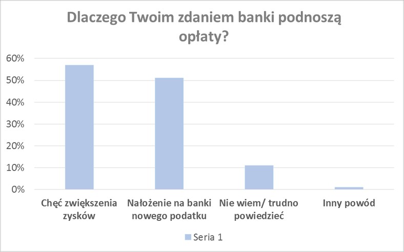 Czemu banki podnoszą opłaty?