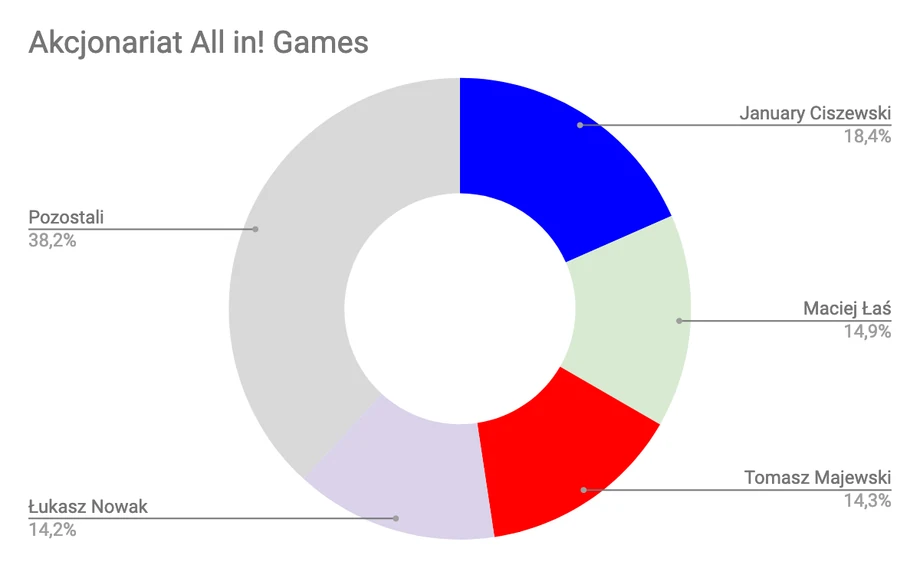 Akcjonariat All In! Games