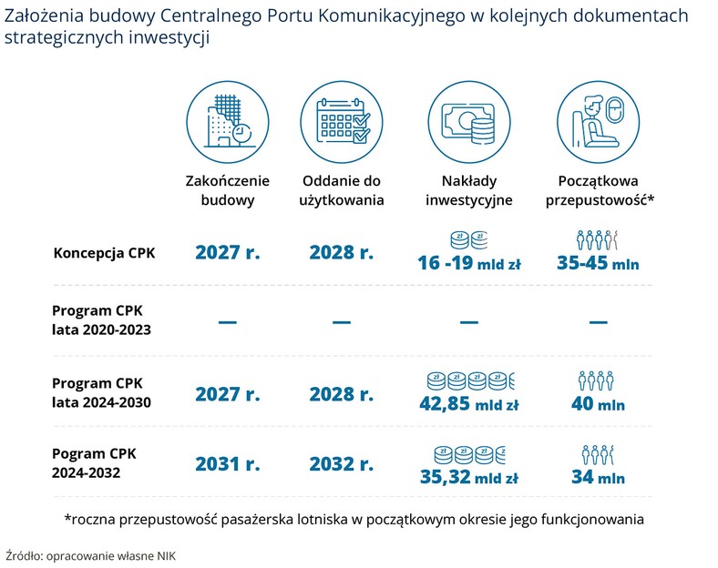 Założenia budowy CPK w różnych dokumentach strategicznych inwestycji