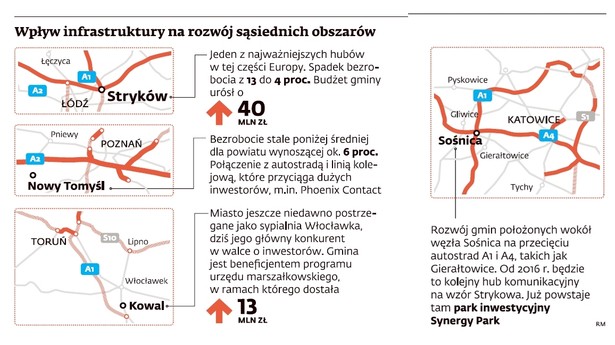 Wpływ infrastruktury na rozwój sąsiednich obszarów