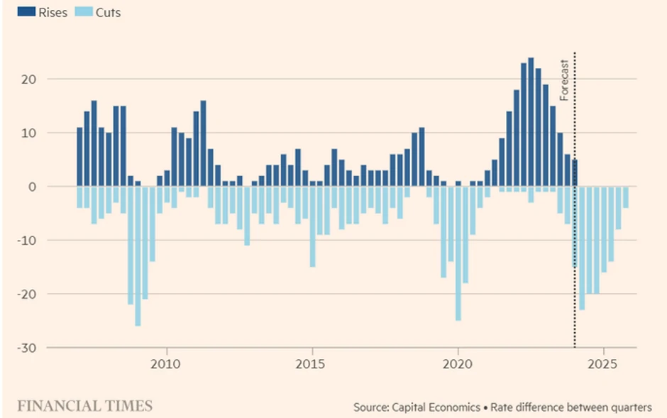 Povećanja i smanjenja kamata 20 velikih centralnih banaka