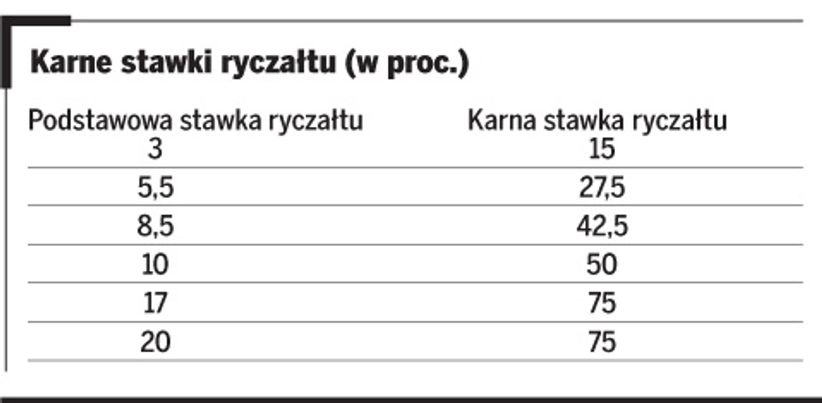 Karne stawki ryczałtu (w proc.)