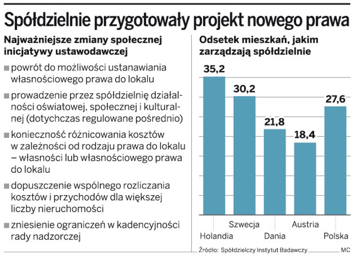 Spółdzielnie przygotowały projekt nowego prawa