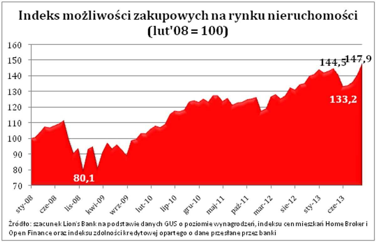 Indeks możliwości zakupowych na rynku nieruchomości (lut'08 = 100)