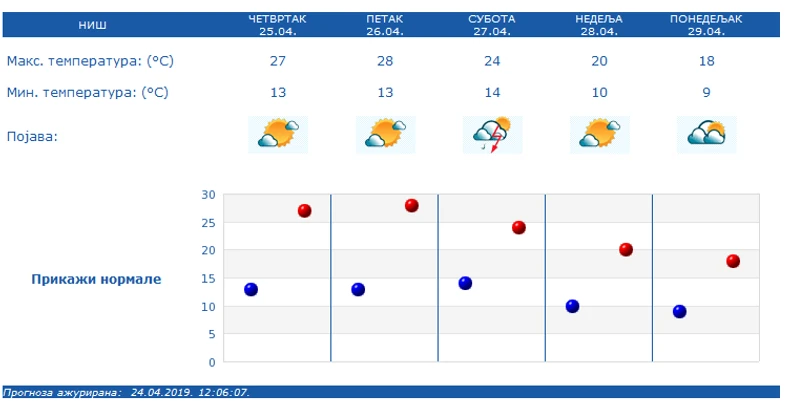 Vremenska prognoza za Niš