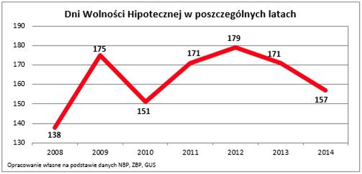 Dzień wolności hipotecznej