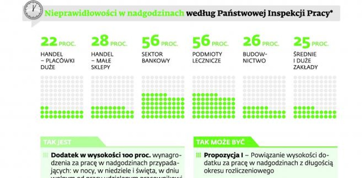 Nieprawidłowości w nadgodzinach według Państwowej Inspekcji Pracy*