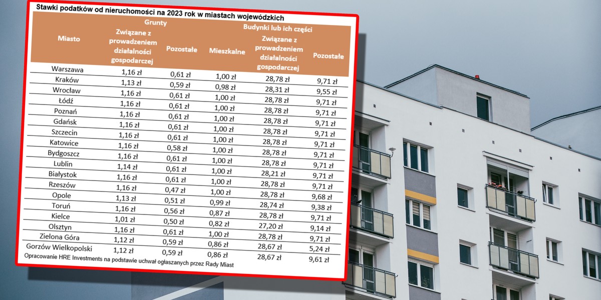 Stawki podatku od nieruchomości w 2023 r. idą w górę