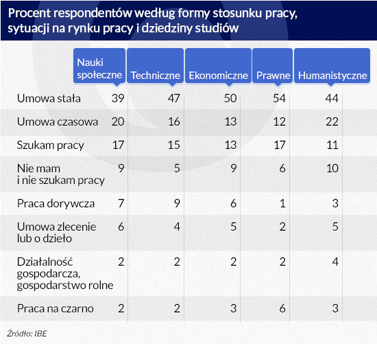 Procent respondentów wg formy  stosunku pracy (infografika Dariusz Gąszczyk/ CC by Jirka Matousek)