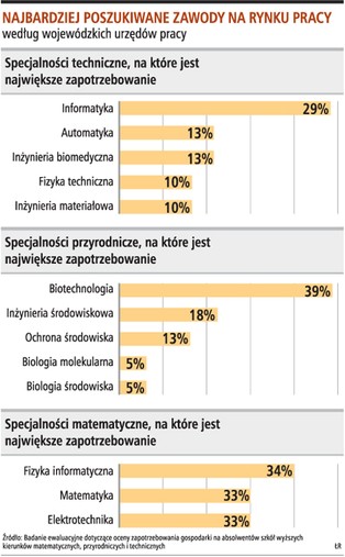Dużo ofert pracy dla inżynierów