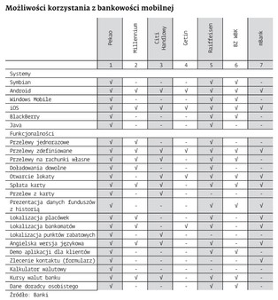 Mobilne banki oferują coraz więcej