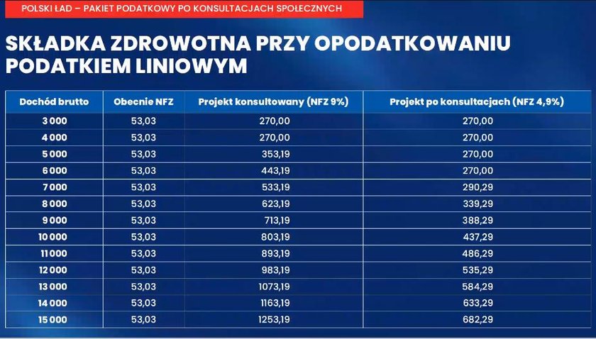 Składka zdrowotna przy opodatkowaniu podatkiem liniowym w zależnosći od wysokości dochodu [TABELA]