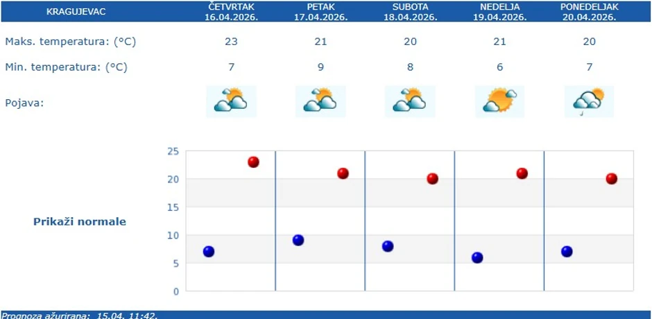 Vremenska prognoza za Kragujevac