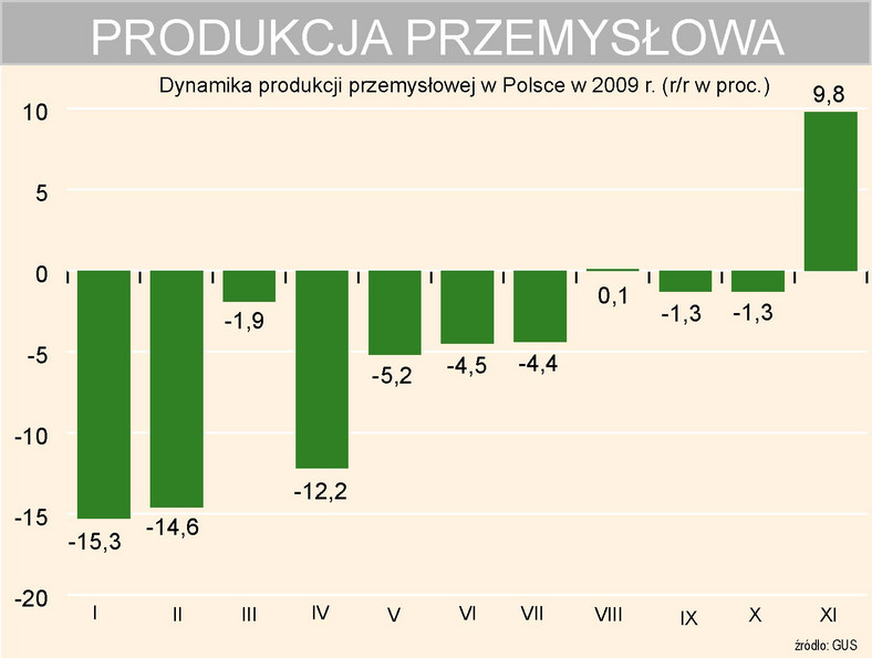 Produkcja przemysłowa w Polsce