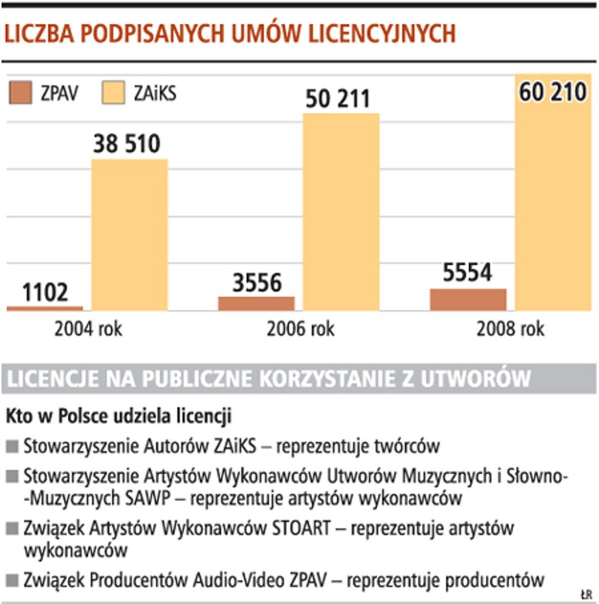 Liczba podpisanych umów licencyjnych