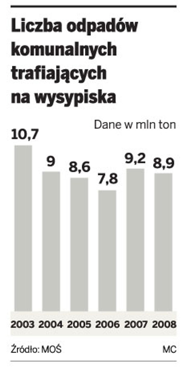 Liczba odpadów komunalnych trafiających na wysypiska