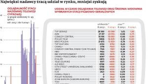 Najwięksi nadawcy tracą udział w rynku, mniejsi zyskują