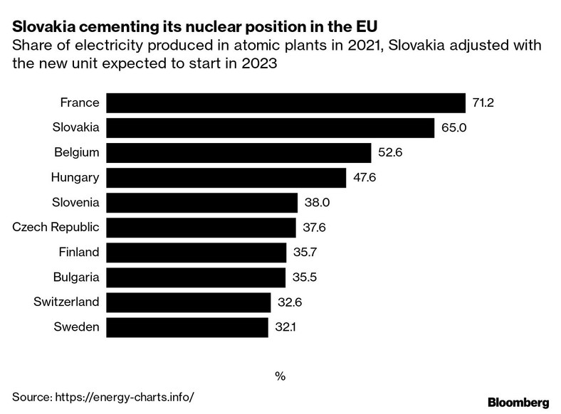 Udział energii elektrycznej wyprodukowanej w elektrowniach atomowych w 2021 r.